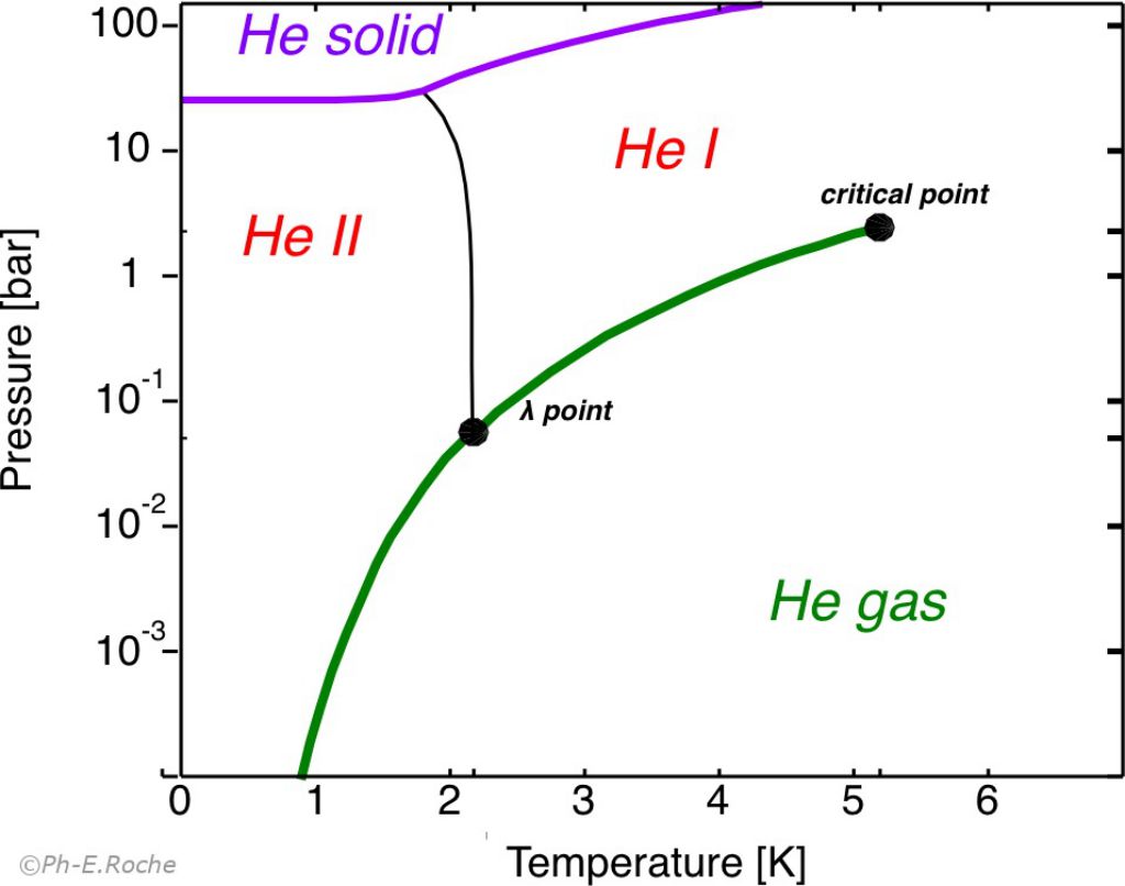 Helium phase diagram for  CryogenicTurbulence studies