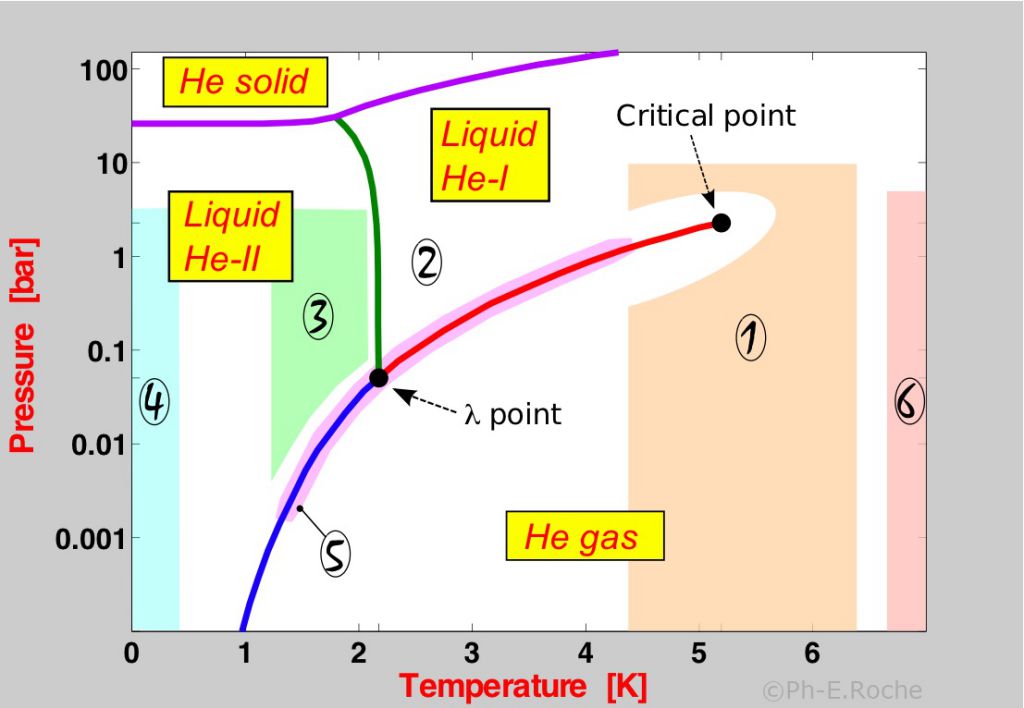 Helium phase diagram for  CryogenicTurbulence studies