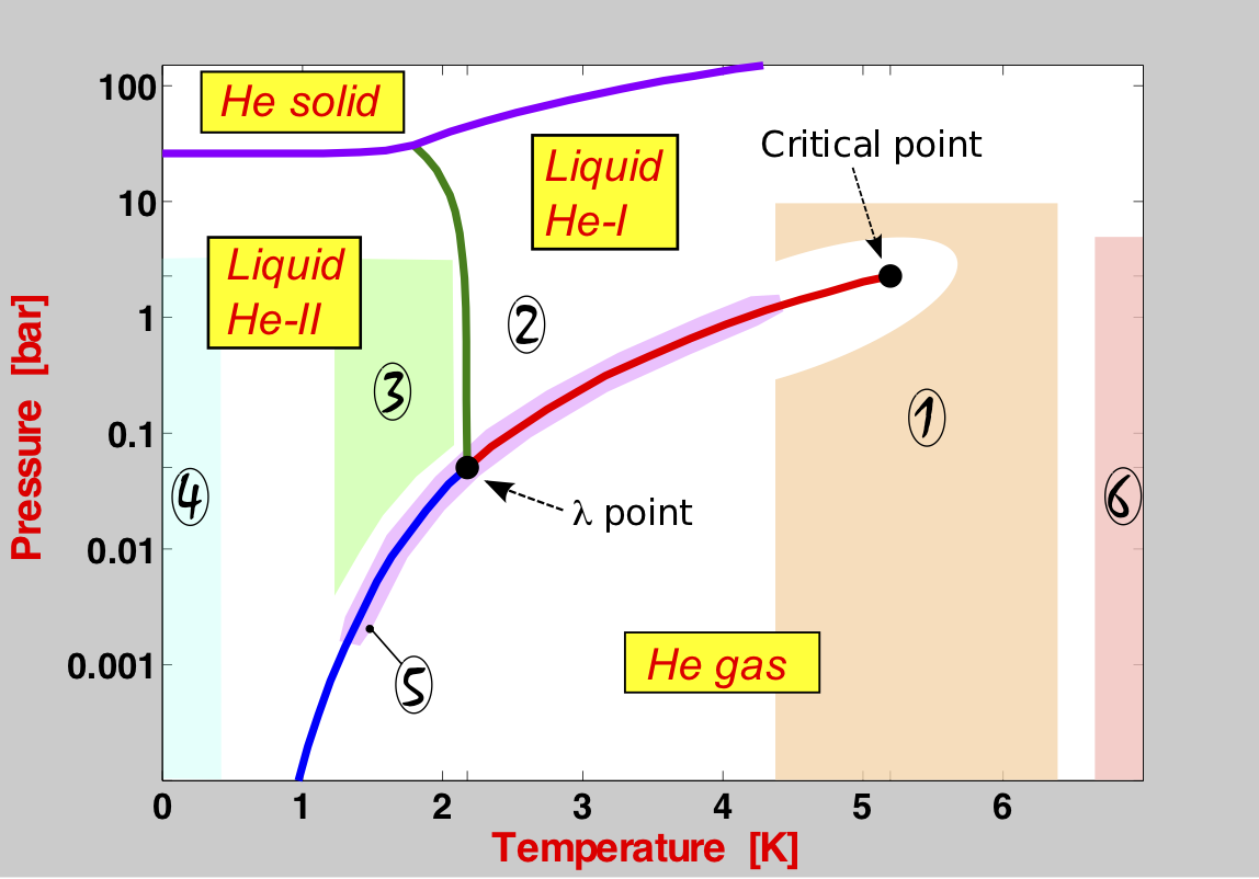 He phase diagram