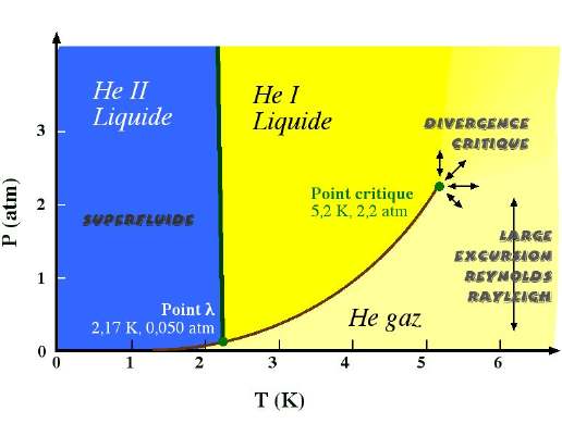 Diagramme de Phase de l'helium